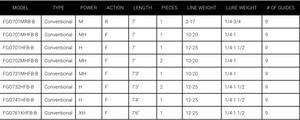Daiwa Fuego Series Bass Baitcast Rod Series