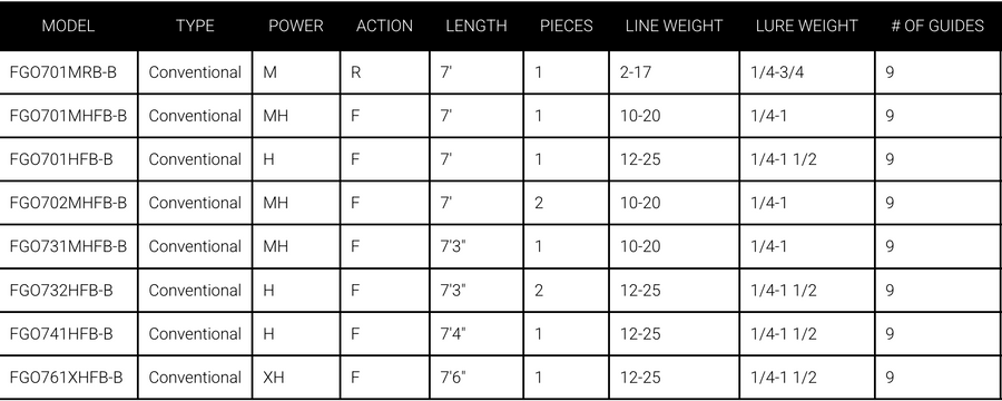 Daiwa Fuego Series Bass Baitcast Rod Series
